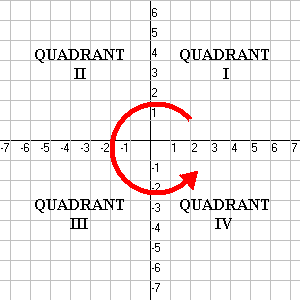 Cartesian Quadrants
